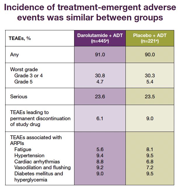 Notable the incidence of fatigue was lower in darolutamide-treated patients (5.6% versus 8%) and fewer patients receiving darolutamide (6% versus 9%) discontinued treatment due to adverse events.2
