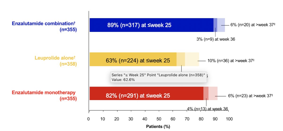 Of 1,068 eligible patients, most in all three treatment groups reached undetectable PSA (<0.2 ng/mL) by week 25, with percentages higher for enzalutamide combination and monotherapy versus leuprolide alone