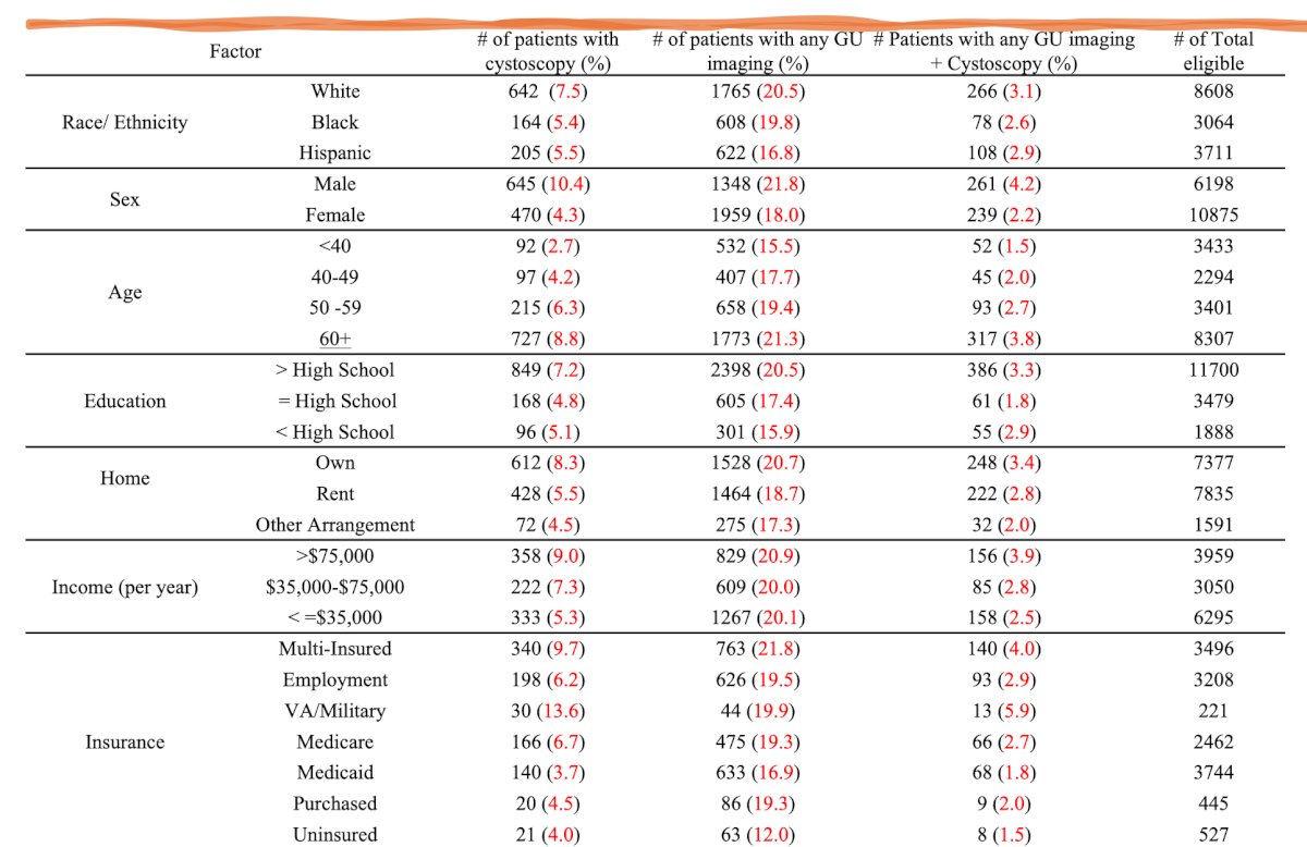 A total of 17,541 patients were eligible for inclusion: 49% white, 17% black, 21% Hispanic, and 12.3% other race. A full breakdown of the baseline characteristics