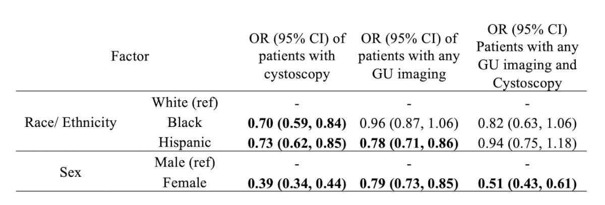 On univariable analysis, women had lower screening rates than men for cystoscopy (OR 0.39, 95% CI 0.34, 0.44), genitourinary imaging (OR 0.79, 95% CI 0.73, 0.85), and both (OR 0.51, 95% CI 0.43, 0.61). Generally, minorities had lower overall screening rates for cystoscopy, imaging, and combined modalities