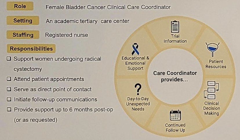 The female bladder cancer clinical care coordinator met with patients both independently and joined during clinic consultations with physicians, as well as established a direct point of contact for support with: clinical trial information, decision-making, patient care resources, educational and emotional support, and day-to-day unexpected needs. The female bladder cancer clinical care coordinator initiates additional communication to address any questions through 6 months following surgery, or longer if clinically indicated