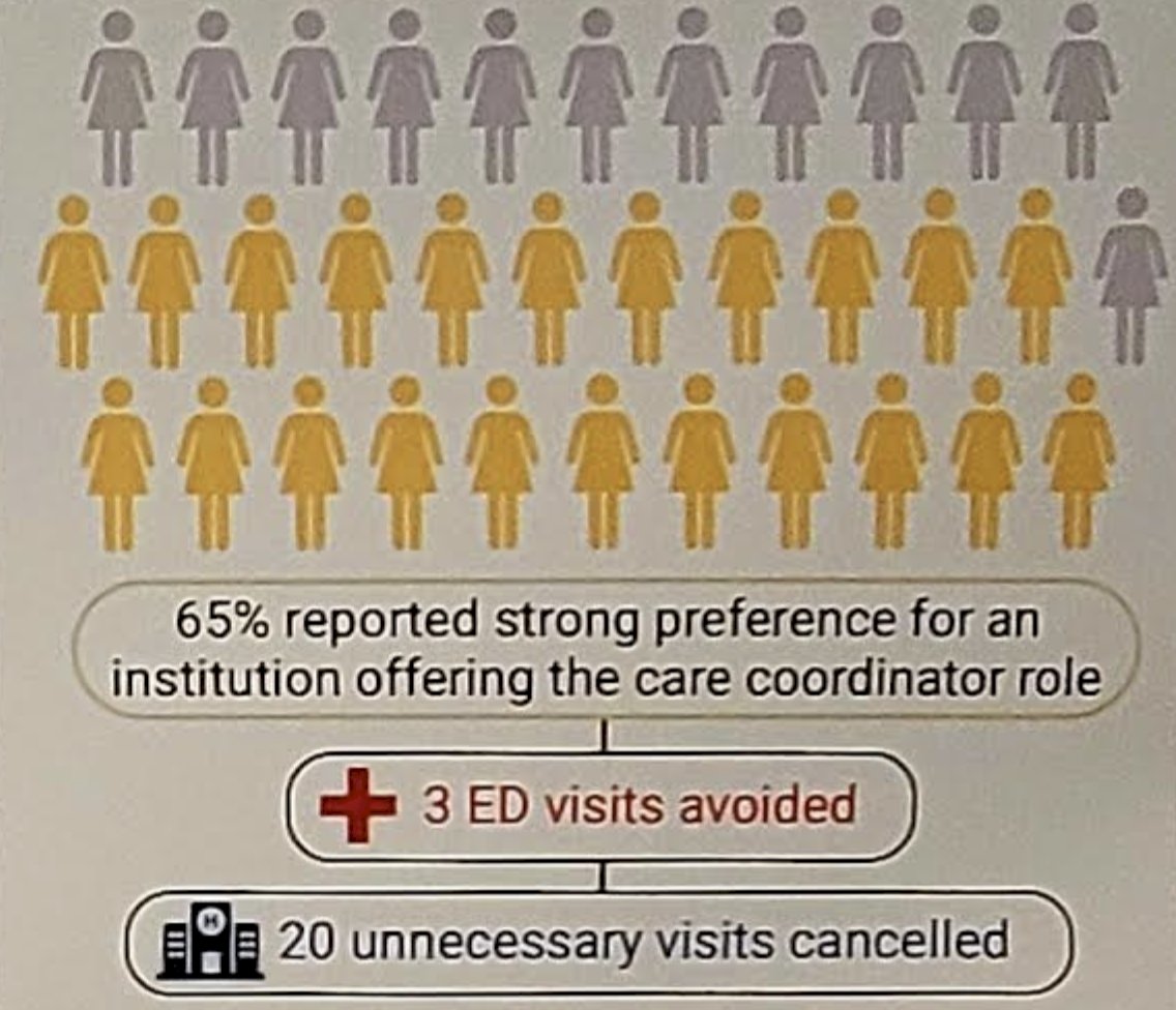 Three Emergency Department visits were avoided due to the female bladder cancer clinical care coordinator, and 20 unnecessary/incorrectly scheduled appointments were cancelled due to the female bladder cancer clinical care coordinator. The majority (22/34; 65%) of women report they would come to Vanderbilt specifically because of the female bladder cancer clinical care coordinator role