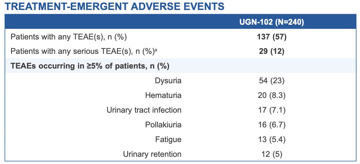 Median duration of response was not estimable over a median follow-up of 13.9 months. The most common adverse events (≥ 5.0% of patients), were dysuria, hematuria, urinary tract infection, pollakiuria, fatigue, and urinary retention. Adverse events were generally mild-to-moderate in severity and resolved or resolving. Serious adverse events occurred in 12% (29/240), two of which were considered treatment-related (urinary retention and urethral stenosis, both of which resolved)