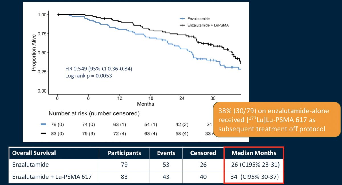 Overall survival was longer in the enzalutamide + LuPSMA group than the enzalutamide-alone group: median 34 months versus 26 months (HR 0.55, 95% CI 0.36 to 0.84; p = 0.005)