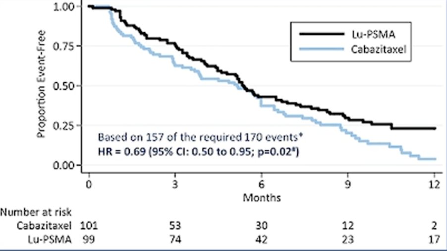 The primary endpoint of this study was a PSA decline of 50% (PSA50) and secondary endpoints included PSA-PFS and overall. After a median follow up of 13 months, LuPSMA significantly improved PSA-PFS compared with cabazitaxel (HR 0.63, 95% CI 0.46 to 0.86) and a had a much higher PSA50 rate (66% vs 37%)