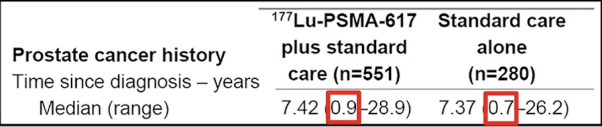 Dr. Fendler noted that enrollment after triple therapy was possible in VISION if the patient’s physician deemed him unsuitable to receive a second taxane regimen (ie. frailty assessed by geriatric or health status evaluation or intolerance, etc). This may have been possible, given the time since prostate cancer diagnosis among those in VISION
