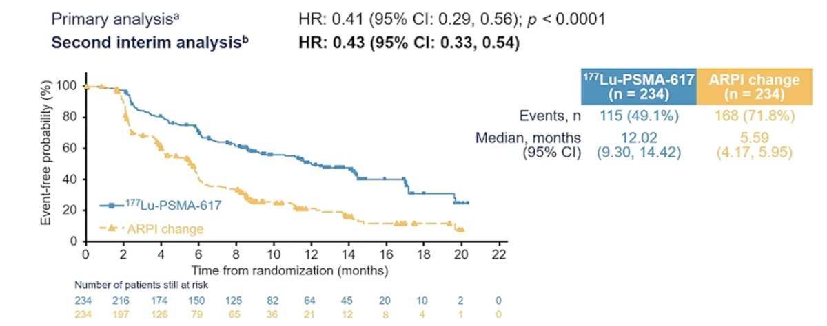 At the time of the second data cutoff, the primary endpoint of radiographic progression free survival was met (HR 0.43, 95% CI 0.33 to 0.54), favoring the LuPSMA arm