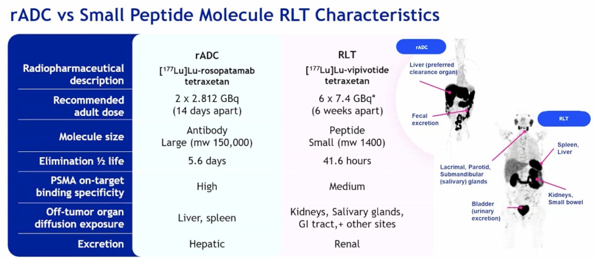 These characteristics grant [¹⁷⁷Lu]Lu-rosopatamab favorable biodistribution properties, offering several advantages as a tracer. It exhibits high PSMA binding specificity, with minimal off-tumor organ diffusion limited to the liver and spleen, and primarily undergoes hepatic excretion, as demonstrated below.