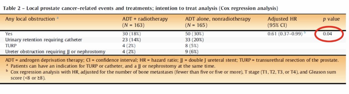 More recently, the HORRAD group also confirmed a significant impact of radiotherapy in reducing urinary obstruction events requiring intervention, including urinary catheter placement, transurethral resection of the prostate (TURP), and ureteral obstruction requiring urinary diversion
