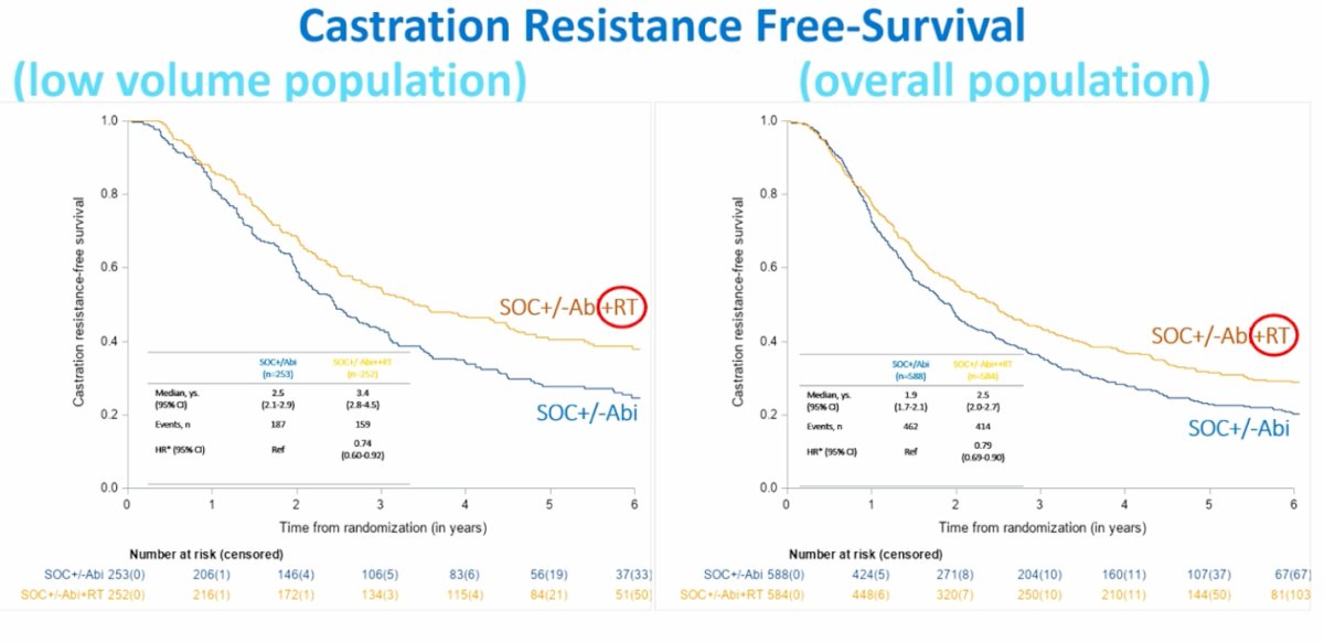 Furthermore, another important outcome is that radiotherapy to the primary tumor also delays the development of castration-resistant disease in both the overall and low-volume populations as shown in the curves below.