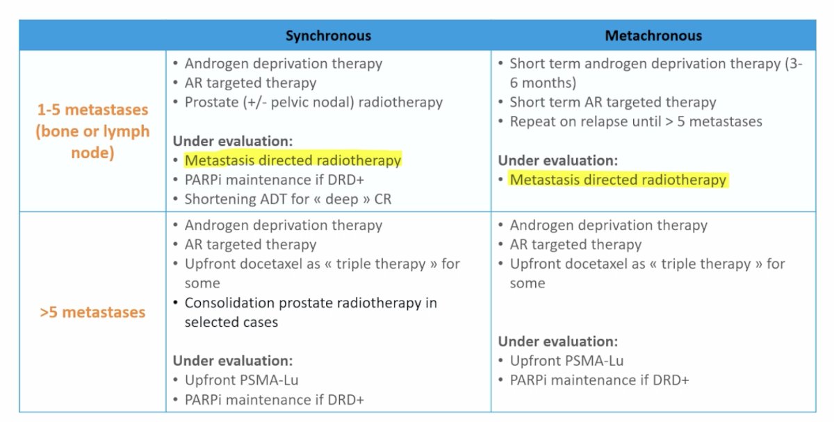 Regarding metastasis-directed therapy, Dr. Bossi highlighted the conflicting evidence on whether it should be offered to patients with oligometastatic disease (1-5 metastases). He pointed to the table below, in which Dr. James emphasized that metastasis-directed therapy remains under evaluation in both synchronous and metachronous settings. Currently, there are no solid randomized data demonstrating that metastasis-directed therapy in this context alters the natural history of the disease