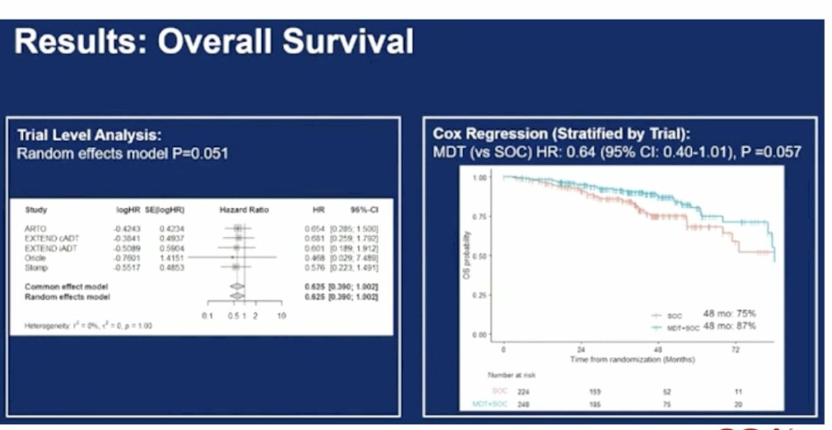 This data must be interpreted within its limitations, but it still demonstrates a significant improvement in progression-free survival in patients treated with metastasis-directed therapy, both at the trial level analysis and in the Cox regression analysis stratified by trial. However, there is currently no demonstrated impact on overall survival. Dr. Bossi emphasized that overall survival should not be the sole outcome of interest, as there are many other clinically meaningful endpoints to consider