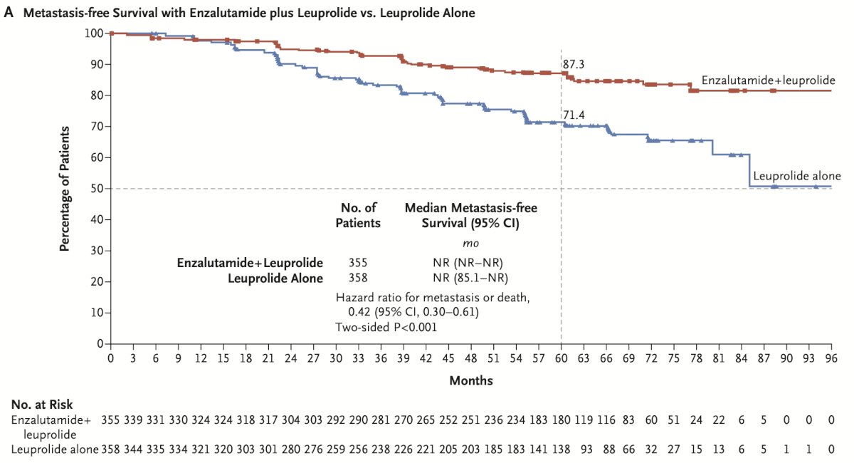 Patients with no evidence of metastasis on conventional imaging were assigned (1:1:1) to ADT, ADT + enzalutamide, or enzalutamide monotherapy, demonstrating a clear MFS benefit with treatment intensification