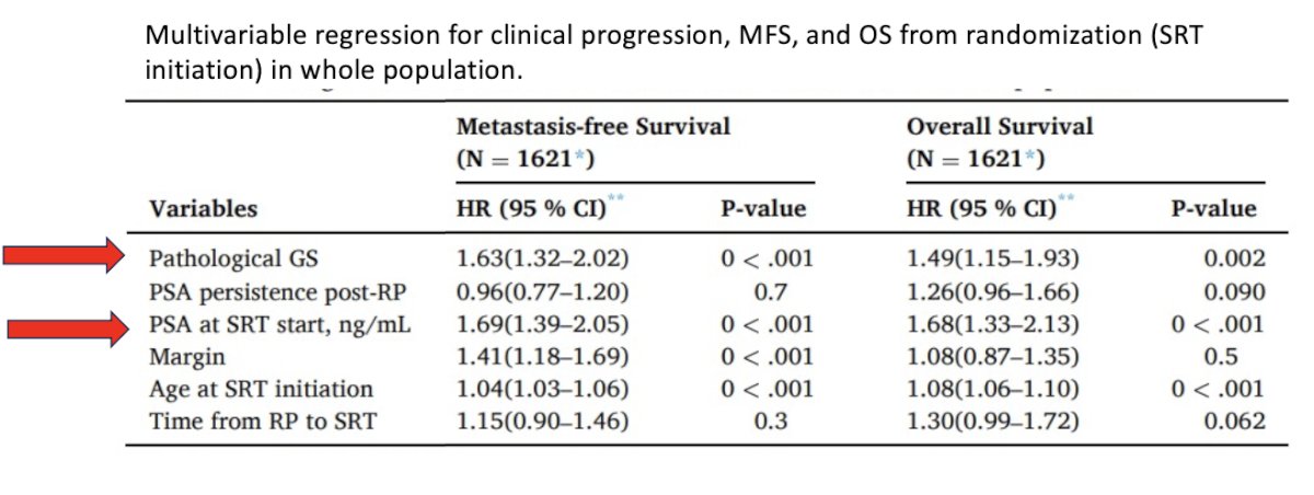 Moreover, prognostic factors in the post-prostatectomy salvage radiotherapy (sRT) setting, with and without hormone therapy, were analyzed in an individual patient data (IPD) study using the ICECaP database. This analysis included 647 subjects from GETUG-AFU-16, NRG/RTOG-9601, and a subset of EORTC-22911. Among the factors assessed, pathological Gleason score and PSA level at the time of sRT were identified as the strongest predictors of survival outcomes