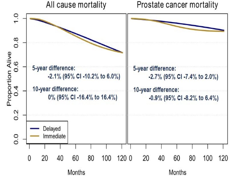 Data from an observational follow-up study, which defined disease progression as metastasis on any imaging technique, severe cancer-related symptoms, PSA doubling time <12 months if PSA ≥10 ng/mL, or PSA doubling time ≤6 months based on three measurements, showed no difference in all-cause mortality at 10 years and only a 0.9% difference in prostate cancer-specific mortality