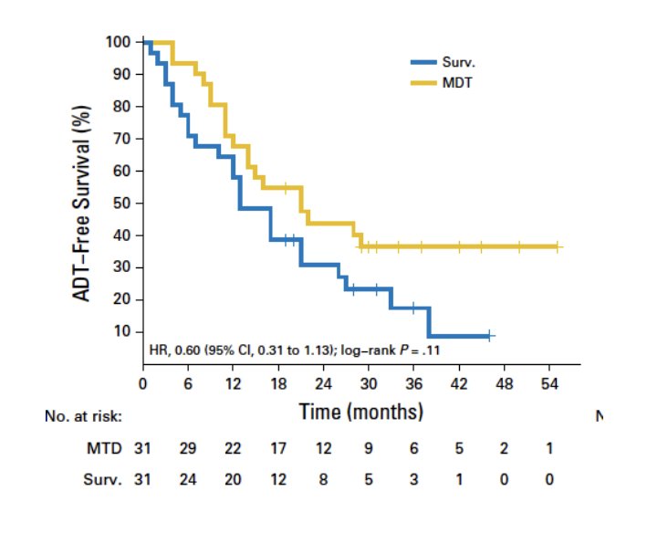This raises questions about whether MDT alone is sufficient to delay systemic therapy or if additional interventions are needed for better long-term outcomes