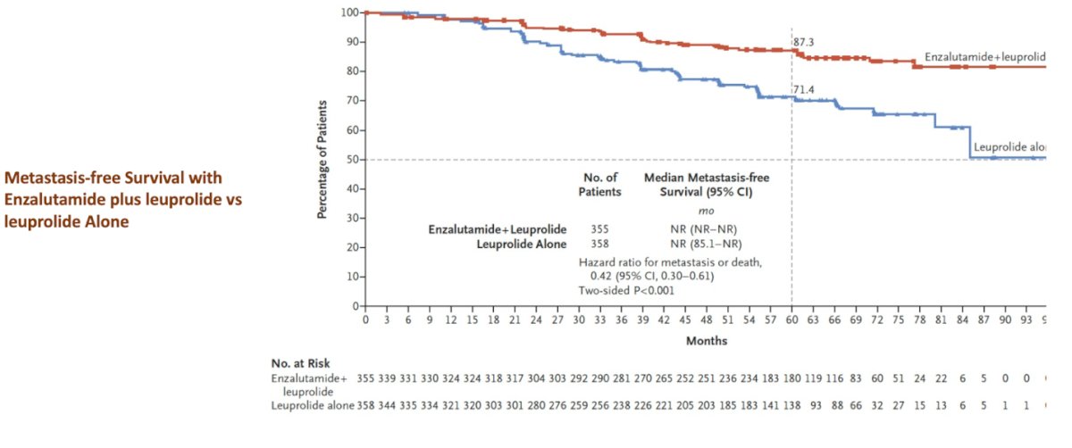 At a median follow-up of five years, the combination of enzalutamide and leuprolide demonstrated a significant improvement in metastasis-free survival compared to leuprolide alone, highlighting the potential benefit of early treatment intensification in this setting
