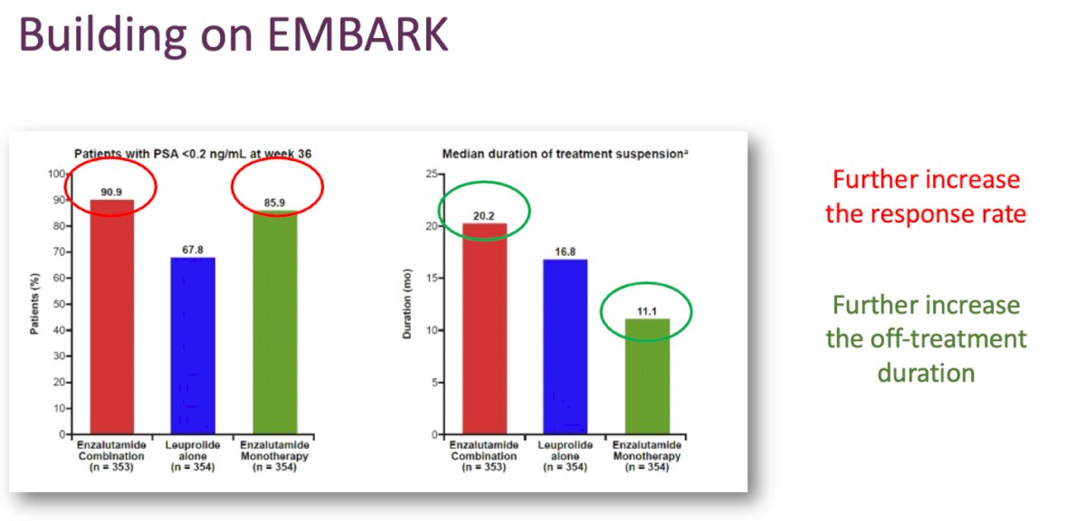 Dr. Tombal emphasized that, whether one agrees or not, the standard of care for very high-risk patients is androgen receptor pathway inhibitor therapy with or without androgen deprivation therapy for nine months, as established by the EMBARK trial. However, there remains an opportunity to build upon these findings by further increasing response rates and prolonging off-treatment duration. One potential approach to achieving this could be the incorporation of MDT.