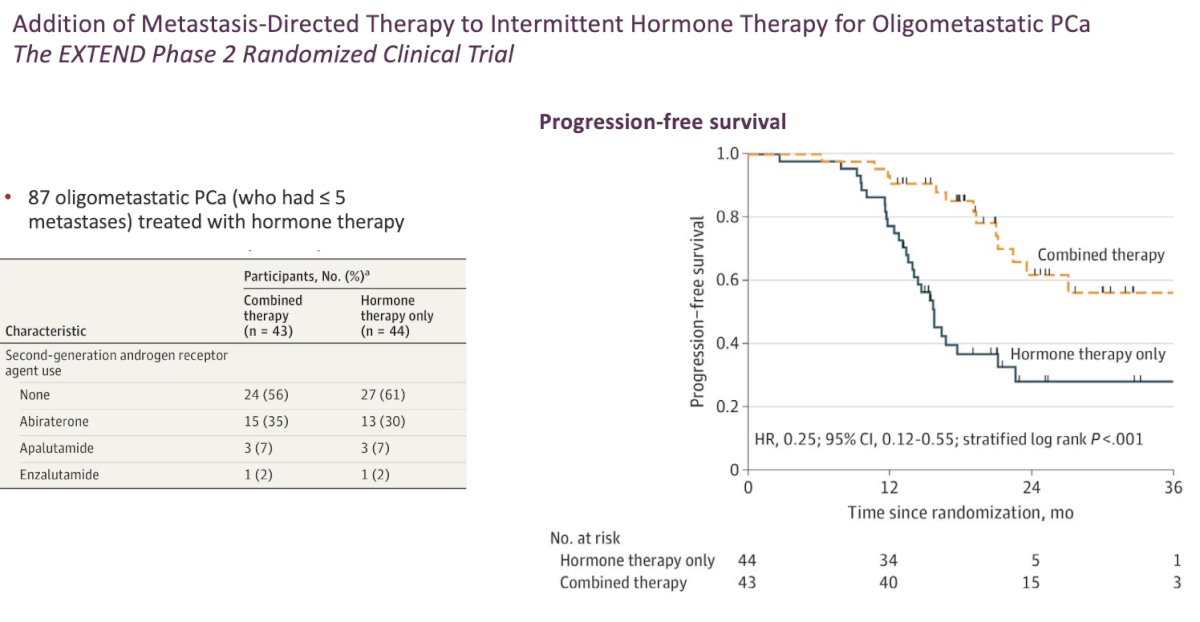The EXTEND trial was a phase 2 randomized clinical study that evaluated 87 patients with oligometastatic prostate cancer receiving androgen deprivation therapy plus androgen receptor pathway inhibitor therapy, with or without metastasis-directed therapy.