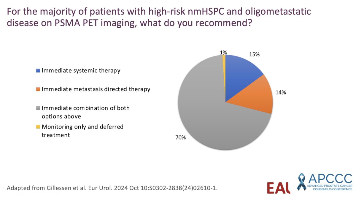 At the 2024 Advanced Prostate Cancer Consensus Conference, panelists were asked about their preferred approach for most patients with high-risk non-metastatic hormone-sensitive and oligometastatic prostate cancer detected on prostate-specific membrane antigen positron emission tomography. Notably, 70% of panelists voted in favor of a combination approach using ADT + MDT.