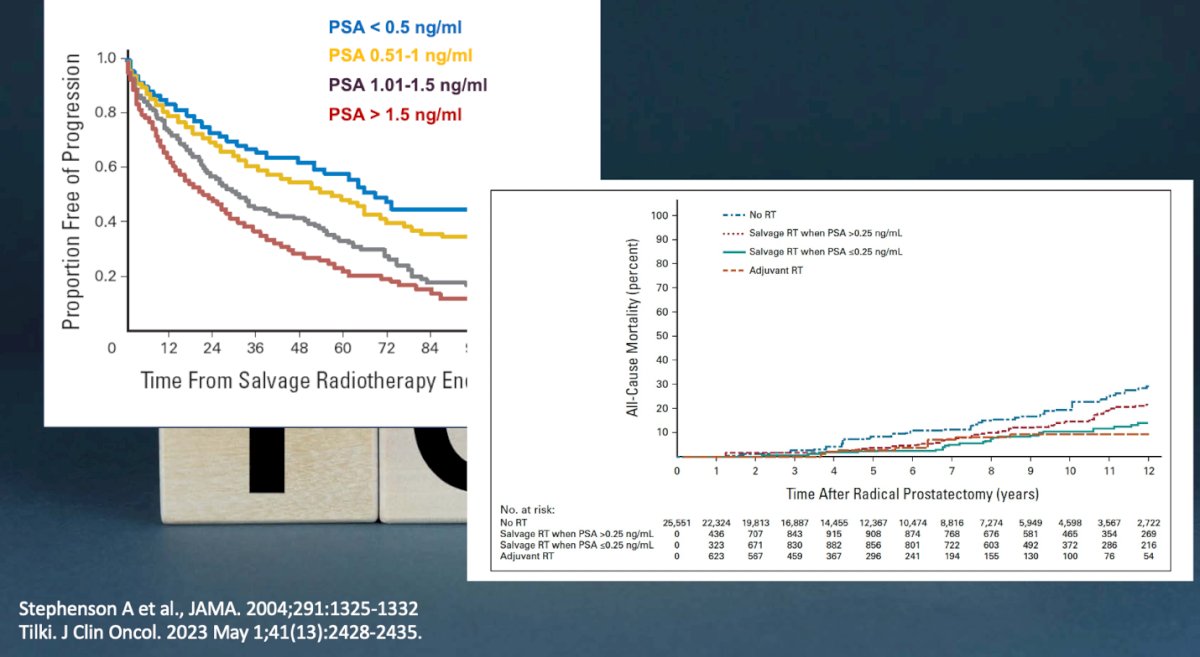 Dr. Tombal emphasized the importance of early salvage radiotherapy, noting that if administered too late, it is likely ineffective. Data from the study below demonstrate a proportional decrease in progression-free survival as PSA levels increase