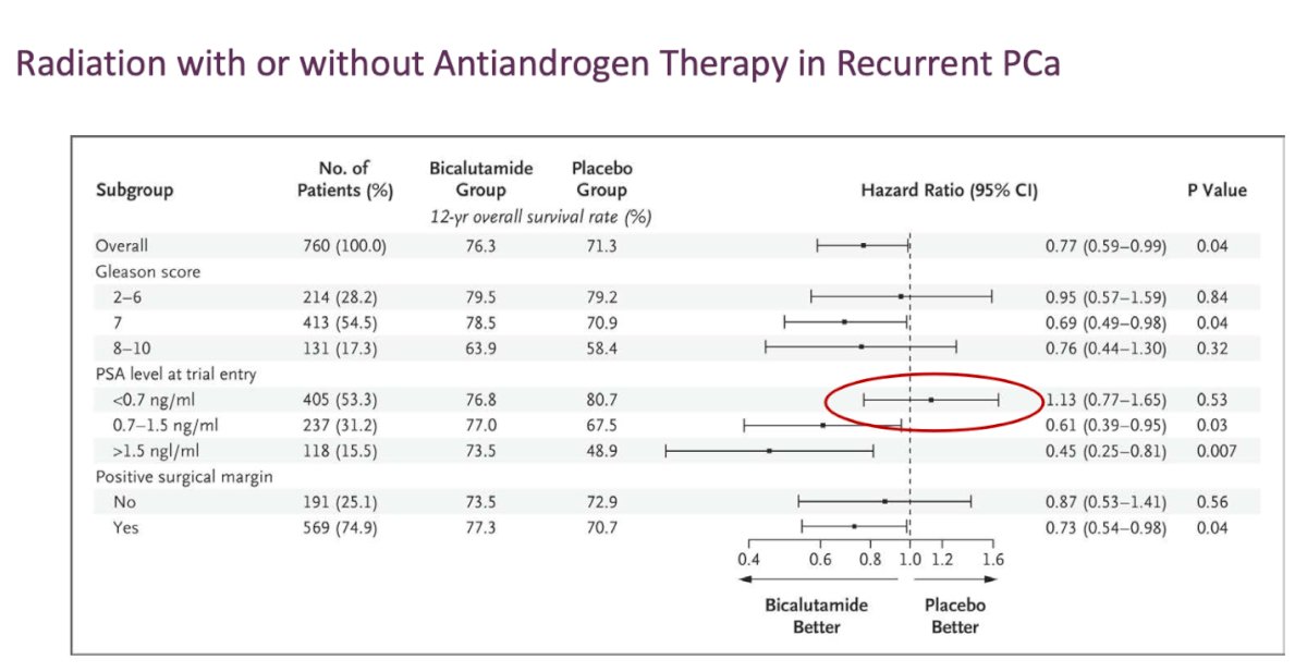 Dr. Tombal further advised against the routine use of hormone therapy solely for reassurance when administering early salvage radiotherapy. Data from a study comparing bicalutamide versus placebo showed no clear benefit of adding bicalutamide in patients with a PSA level <0.7 ng/mL, as illustrated in the forest plot below