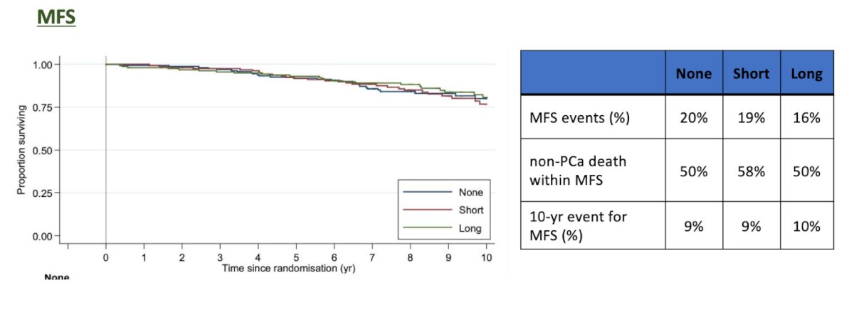 Additionally, data from RADICALS-HD demonstrated no significant difference in metastasis-free survival (MFS) between long-term and short-term ADT, with similar outcomes observed in both groups.