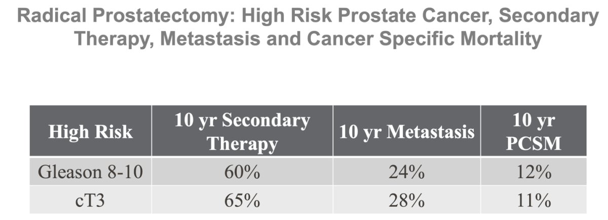Retrospective data on patients undergoing surgery for locally advanced prostate cancer show a 10-year metastasis rate of 24-28% in those with Gleason GG4-5 or cT3 disease, with over 60% requiring secondary therapy. The majority will eventually receive additional treatments