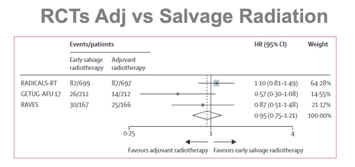 The ARTISTIC meta-analysis, comparing adjuvant vs. salvage RT across three RCTs, demonstrated noninferiority for salvage RT. However, most patients had more favorable disease features—primarily Gleason 7, with <20% having Gleason 8-10 or pT3b, and <5% with pN1. Dr. Chapin questioned the generalizability of these findings to locally advanced disease and emphasized that shared decision-making remains crucial in adjuvant therapy decision making