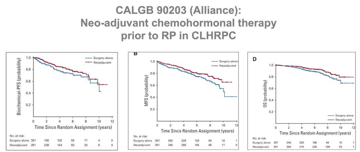 CALGB 90203 (Alliance), evaluated neoadjuvant chemohormonal therapy before RP in high-risk prostate cancer. While the primary endpoint of 3-year biochemical progression-free survival (B-PFS) was not met, the study showed improved B-PFS at 8 years, as well as improved MFS and OS