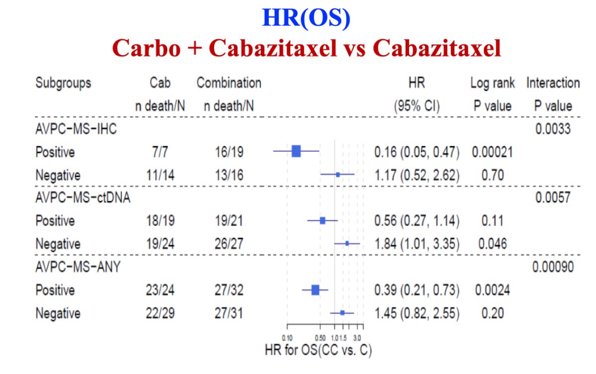 Among 160 patients in the phase 2 portion of the trial (n = 79 cabazitaxel; n = 81 cabazitaxel + carboplatin), at a median follow-up of 31.0 months (IQR 20.5-37.1), this combination improved the median progression-free survival from 4.5 months (95% CI 3.5-5.7) to 7.3 months (95% CI 5.5-8.2; HR 0.69, 95% CI 0.50-0.95, p = 0.018). Dr. Sweeney emphasized that a “molecular signature” of anaplastic mCRPC (loss of 2 of 3 of PTEN, RB, p53) showed benefit with cabazitaxel + carboplatin