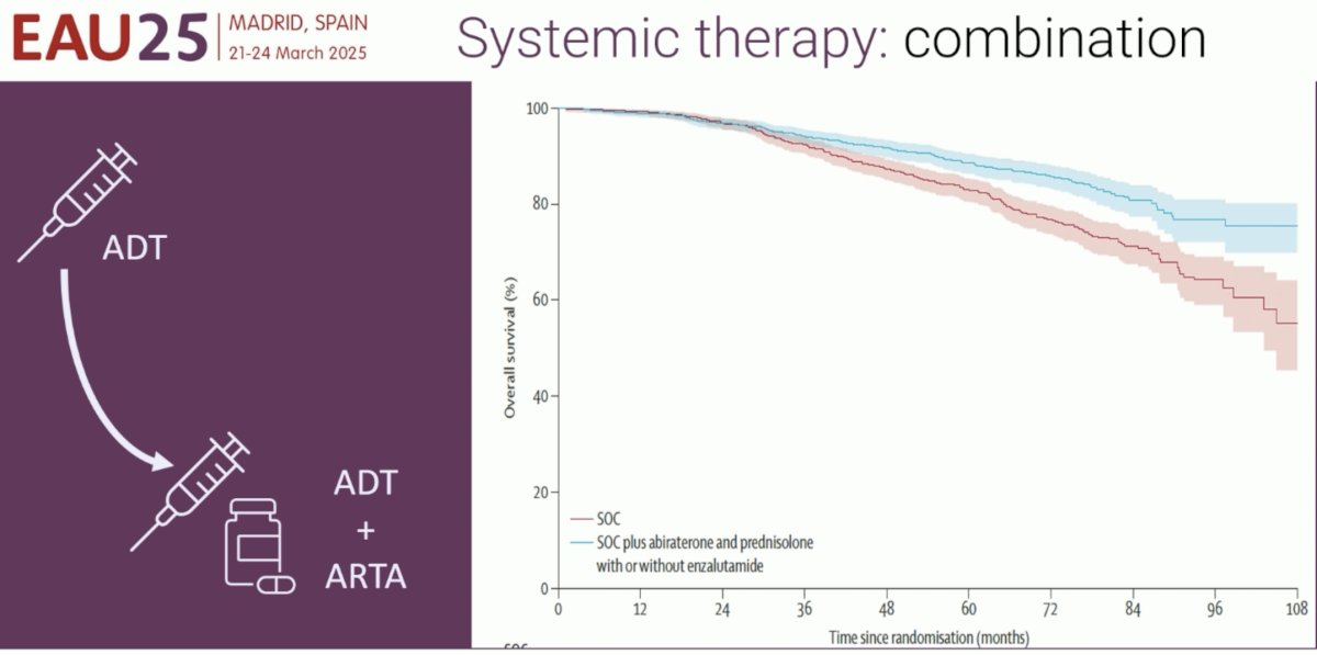 The addition of abiraterone +/- enzalutamide to radiotherapy + ADT was associated with improved metastasis-free survival (HR: 0.53, 95% CI: 0.44–0.64, p<0.000). Secondary outcomes of overall survival (HR: 0.60, 95% CI: 0.48–0.73), prostate cancer-specific survival (HR: 0.49, 95% CI: 0.37–0.65), biochemical failure-free survival (HR: 0.39, 95% CI: 0.33–0.47), and progression-free survival (HR: 0.44, 95% CI: 0.36–0.54) were all superior with the addition of abiraterone +/- enzalutamide to radiotherapy + ADT.