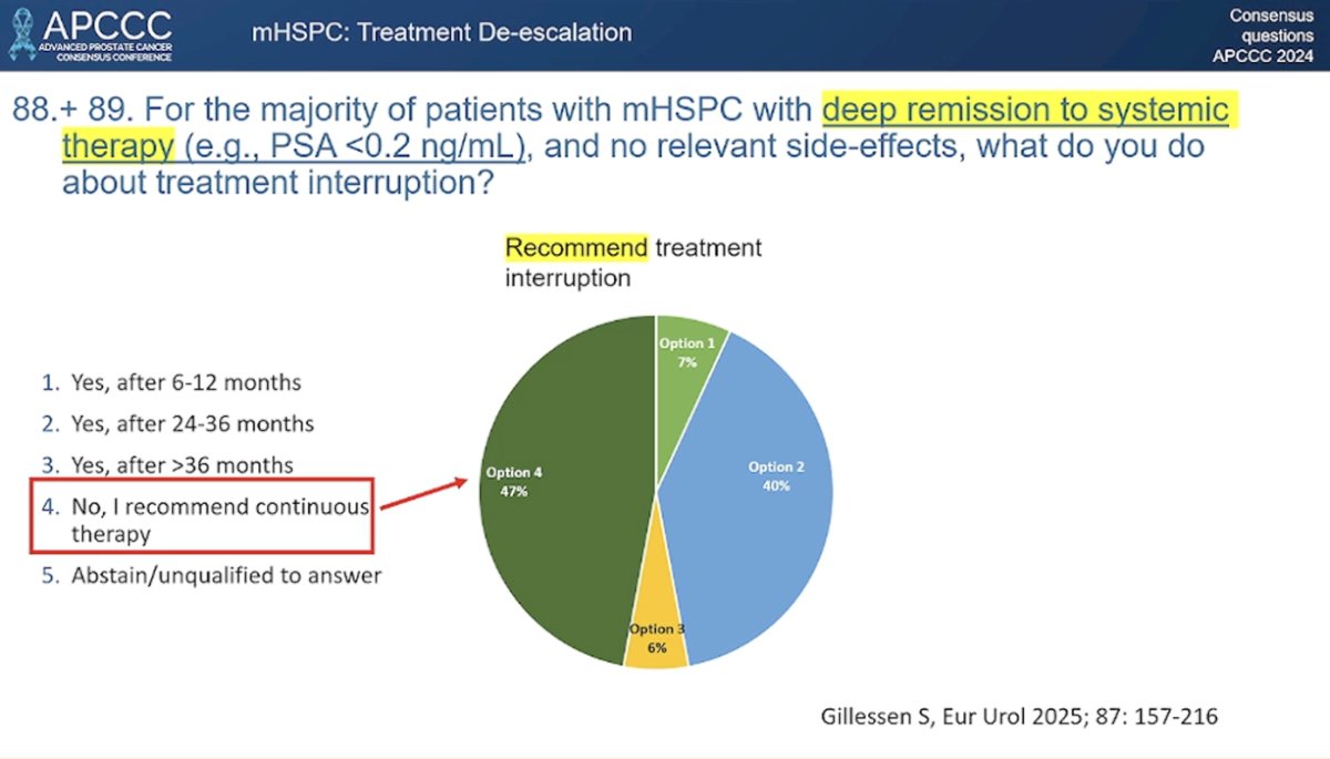 At APCCC last year, the audience was asked whether ADT should be stopped in favorable scenarios—specifically in patients with a deep remission (PSA <0.2). The response was divided: half supported stopping ADT, while 47% favored continuing continuous treatment. However, there is still no definitive answer to this question
