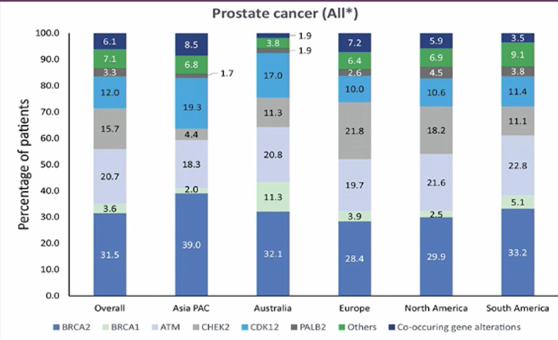When examining other somatic alterations, CDK12 mutations, for example, are more commonly found in individuals of Asian ancestry as shown below.