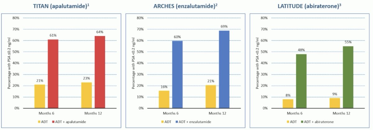 This is particularly relevant as the proportion of patients reaching a ‘low’ PSA level appears to be approximately 60% in mCSPC trials of doublet therapy and superior to those observed with ADT alone.