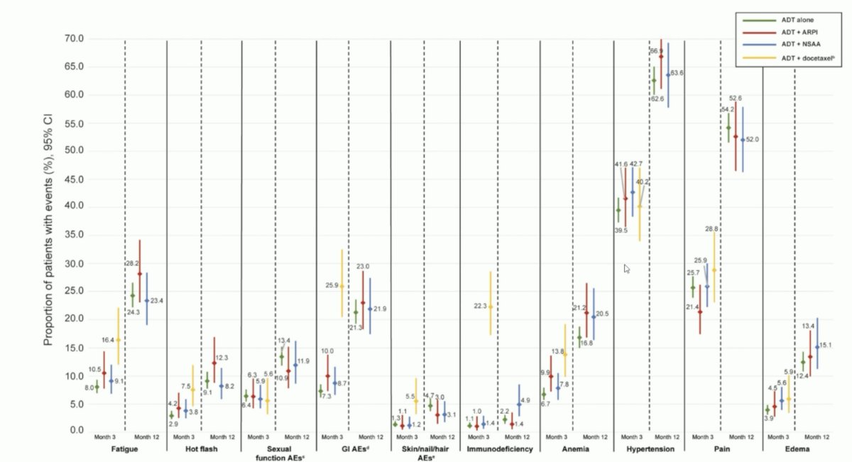 In the real-world, continued systemic therapy intensification is similarly associated with an increased risk of adverse events