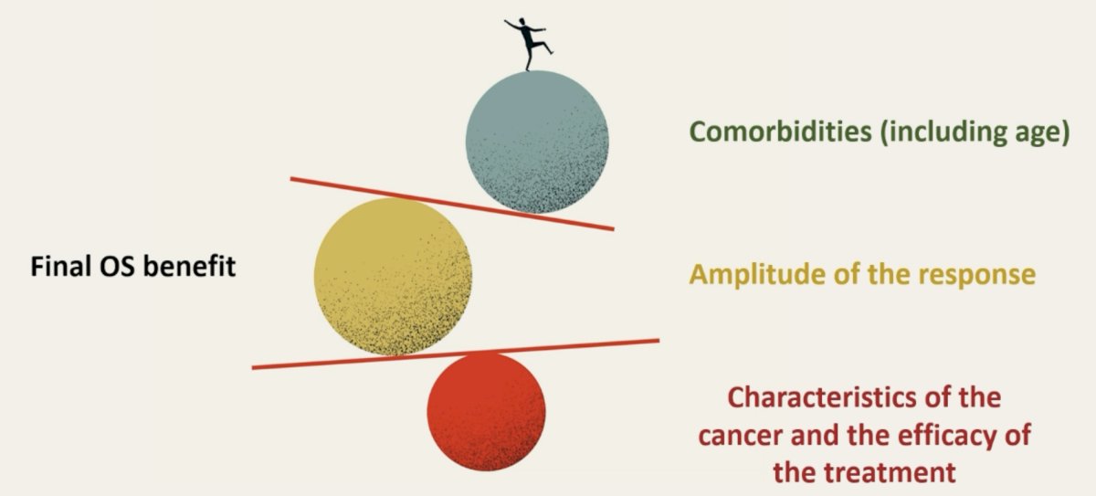 The concern here is that, in the long-term, the consequence of the side effects of continued systemic therapy intensification may outweigh its oncological benefits. When considering the final overall survival benefit, we need to weigh the patient’s comorbidities, amplitude of response, the cancer characteristics, and the efficacy of treatment.