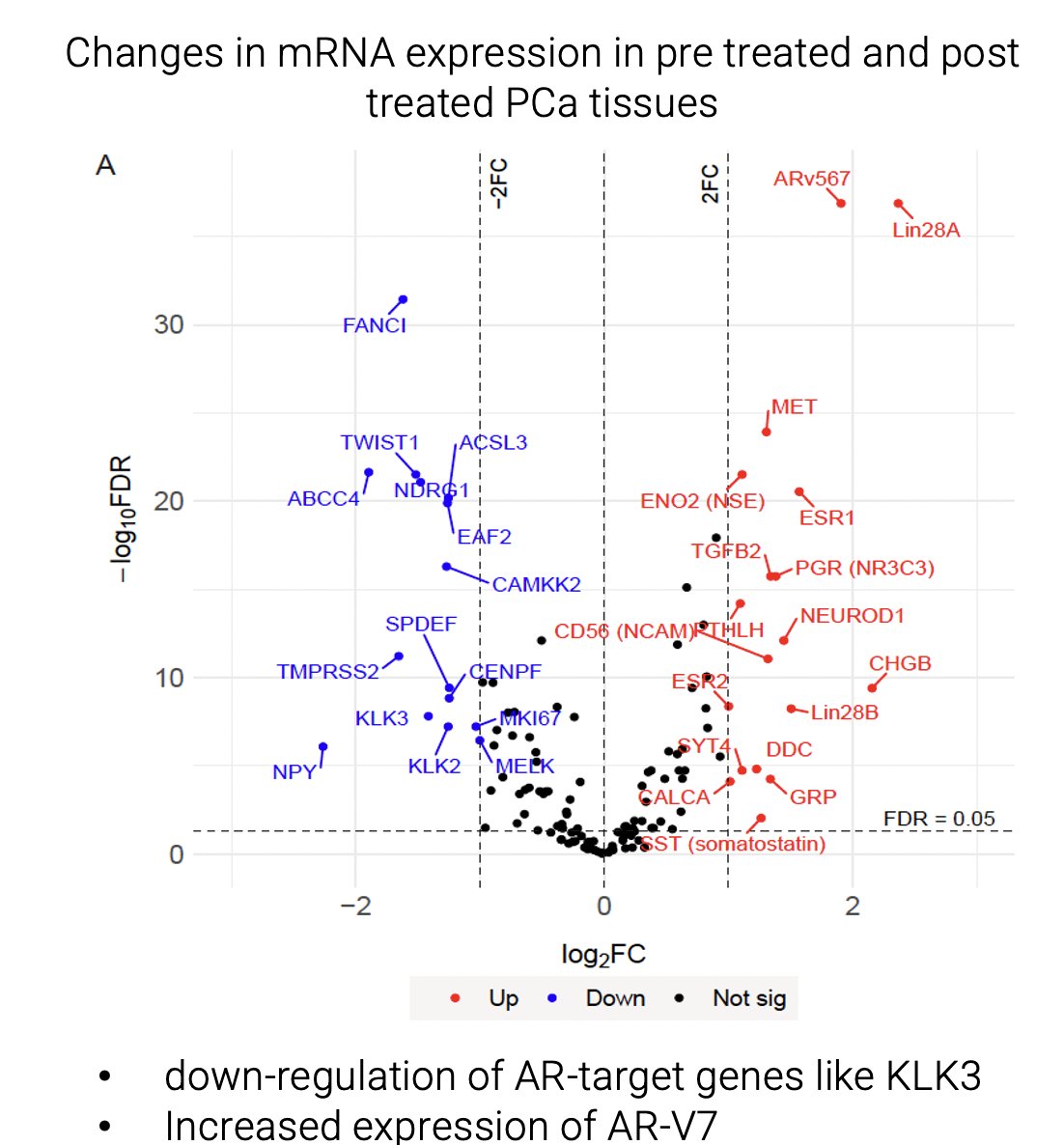 SPOP&nbsp;alterations were infrequently detected after chemohormonal therapy, while&nbsp;TP53&nbsp;alterations were enriched and associated with shorter overall survival, this suggest a shift of subclonal segmentation in these cancers that were treated with neoadjuvant chemohormonal therapy. Similarly, they observed changes in mRNA expression in pre-treated and post-treated PCa tissues, with downregulation of AR-target genes like&nbsp;KLK3&nbsp;and increased expression of&nbsp;AR-V7