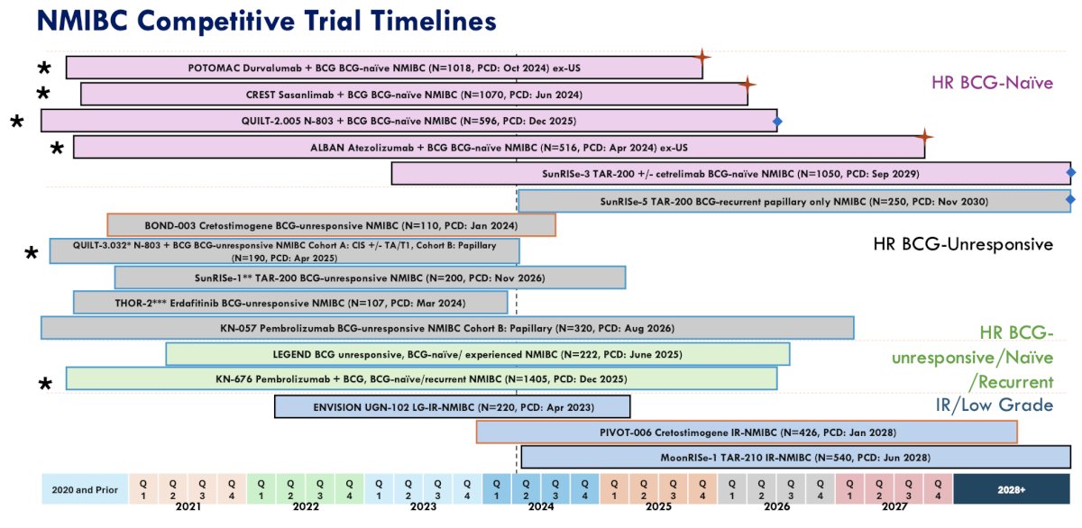 Since 2020, there have been a remarkable number of non muscle invasive bladder cancer clinical trials, in the (i) high risk BCG naïve, (ii) high risk BCG unresponsive, (iii) high risk BCG unresponsive/naïve/recurrent, and (iv) intermediate risk/low grade disease spaces: