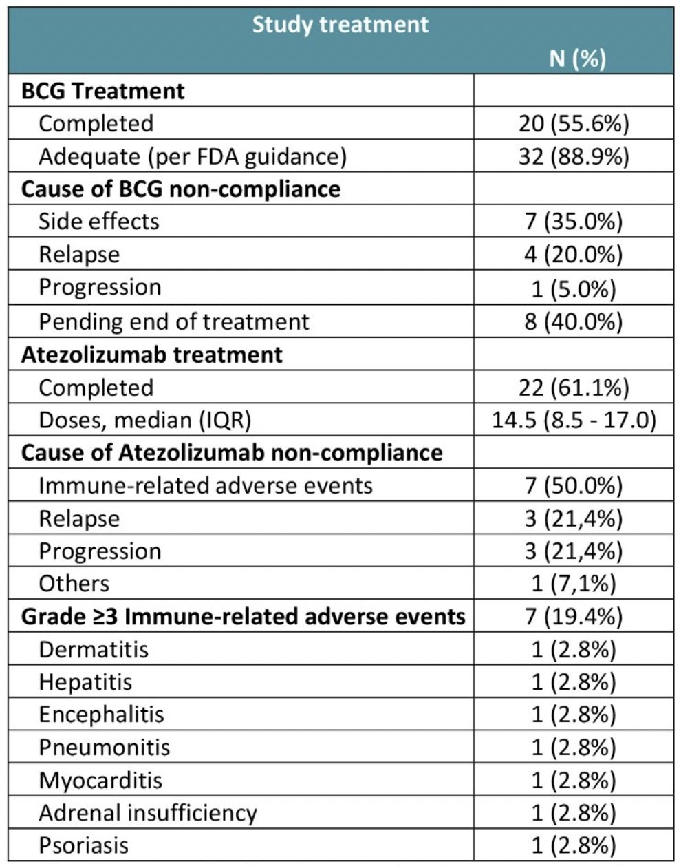 In this trial, 56% of patients completed all BCG instillation, with 89% overall considered to have received ‘adequate’ BCG per the FDA guidance. Atezolizumab treatment was completed by 61% of patients, with a median of 14.5 doses. The main reason for atezolizumab non-compliance was immune-related adverse events, with grade ≥3 such events occurring in 19.4% of patients