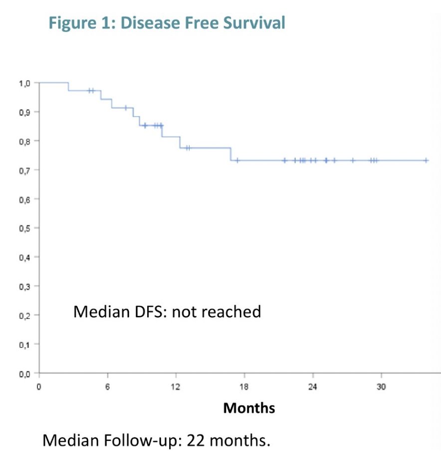 With regards to efficacy outcomes, local recurrence occurred in 17% of patients (13.9% high grade), with a 2-year high-grade disease-free survival of 73%. Three (8%) patients progressed to muscle invasiveness 2