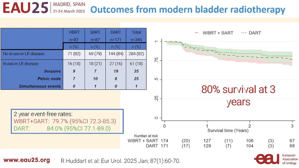 Two-year overall survival was 77% for WBRT + SART and 80% for DART (hazard ratio=0.84, p=0.4). Radiotherapy-related grade ≥3 toxicity was reported in only 1 patient. Only 3.8% of patients underwent a salvage cystectomy within a median follow-up of ~40 months.6 These results support the adoption of contemporary, dose-adapted radiotherapy approaches for patients similar to that presented to begin the session