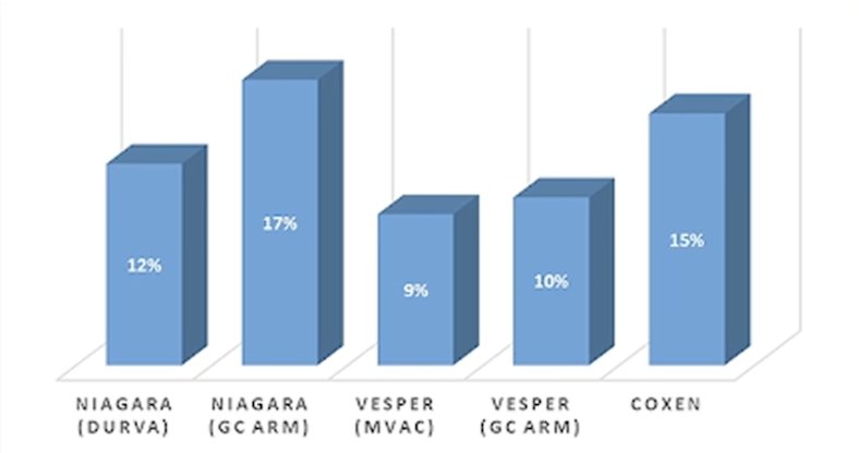 In NIAGARA, durvalumab had no impact on a patient’s ability to undergo a cystectomy: 88% of patients in the durvalumab arm versus 83% in the comparator arm underwent radical cystectomy. When comparing neoadjuvant trials, the rate of unperformed cystectomies in NIAGARA, VESPER,2 and COXEN3 is as follows