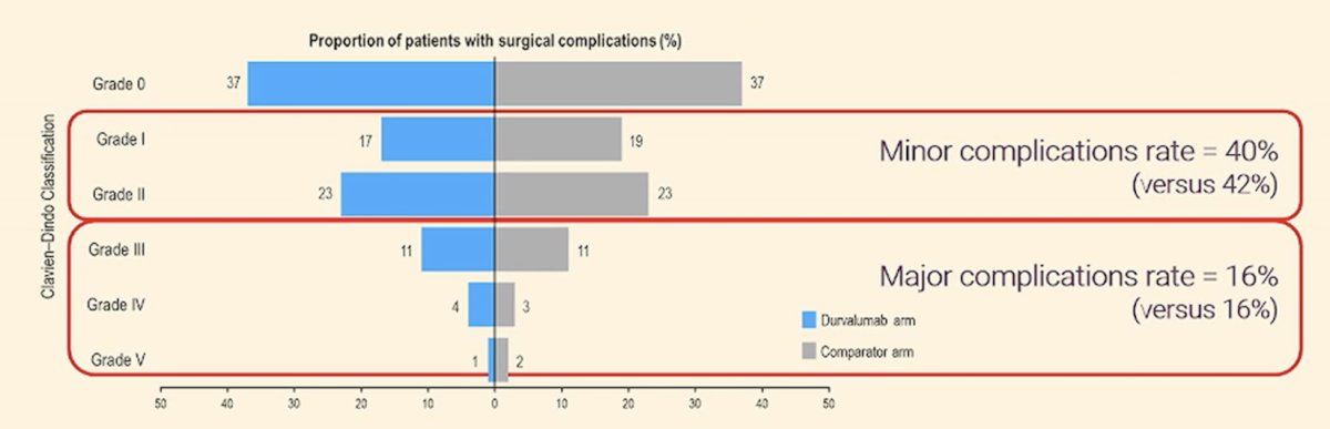The second point regarding cystectomy as the cornerstone of management of localized muscle invasive bladder cancer is that postoperative complications after cystectomy should not preclude patients from receiving adjuvant therapy. As such, postoperative complication rate is also a very relevant secondary endpoint of phase 3 neoadjuvant trials. Dr. Pignot notes that the rates of surgical complication rates in NIAGARA by Clavien-Dindo classification were similar between study arms