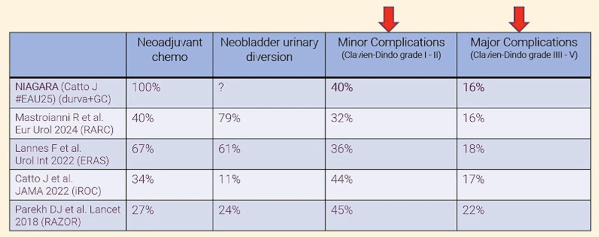 In comparison with other series of cystectomies, the results from NIAGARA are comparable