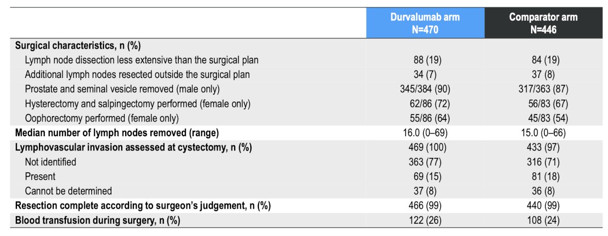 Looking at the surgical characteristics of NIAGARA, there is evidence of guideline recommended adoption of sex-sparing surgeries