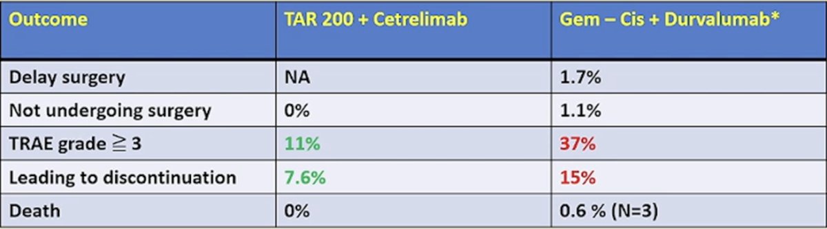 Comparing these two trials, Dr. Gontero emphasized that there was a reduction in treatment related adverse events (grade 3+) for SunRISe-4 (11% versus 37% in NIAGARA) and a reduction in adverse events leading to treatment discontinuation (7.6% versus 15% in NIAGARA), which is welcomed in a cisplatin unfit population