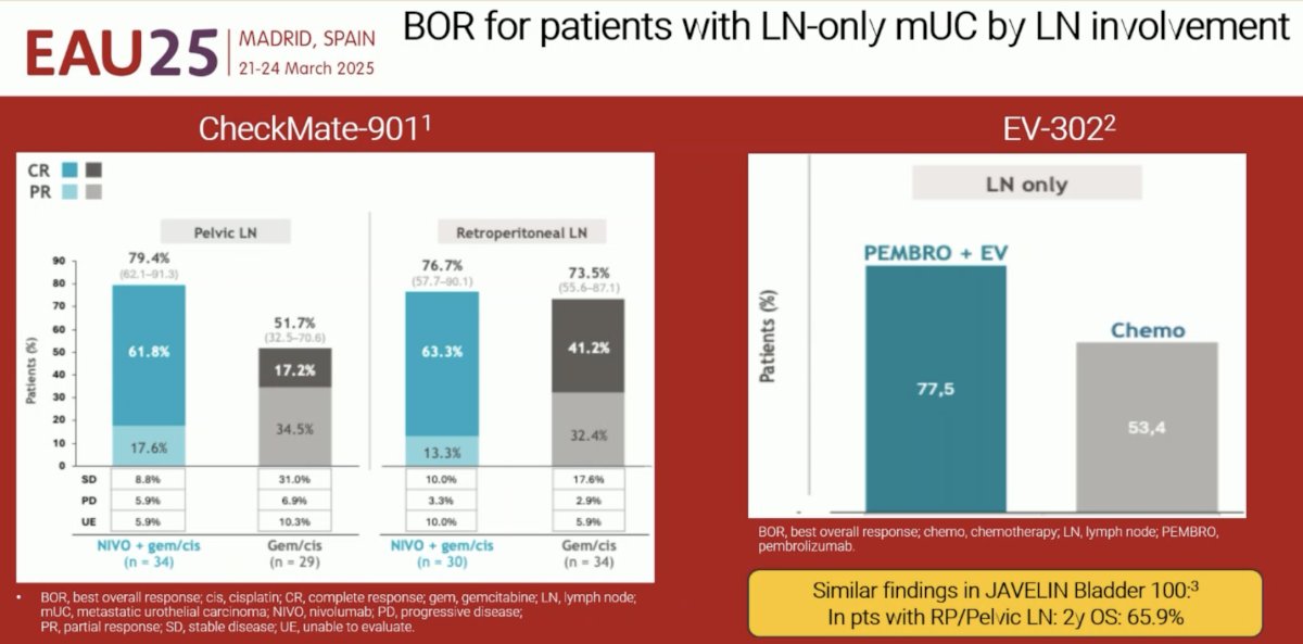 Dr. Necchi noted that these patients with limited metastatic disease, including lymph node-only disease, do well with currently available systemic therapy options. In the CheckMate-901 trial of Gem-Cis +/- nivolumab and EV-302 of enfortumab vedotin + pembrolizumab, patients with lymph node-only disease had excellent objective response rates in the intervention arms of both trials,2,3 as shown below, supporting the use of current 1st line systemic therapy options for these patients.