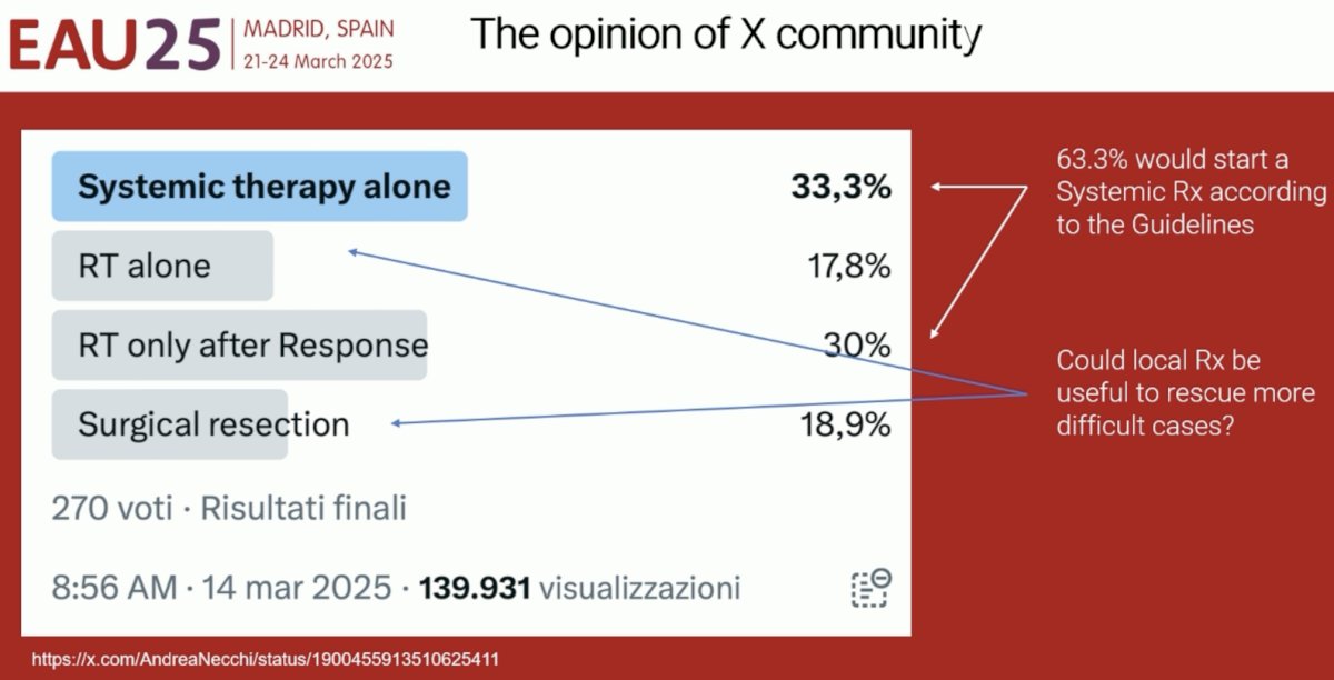 What does the oncology community believe is the best approach for this patient? Dr. Necchi highlighted data from an X (formerly Twitter) poll that suggests that systemic therapy alone is the preferred choice (33.3%), with 30% recommending radiotherapy only if there is a response with systemic therapy 1st.