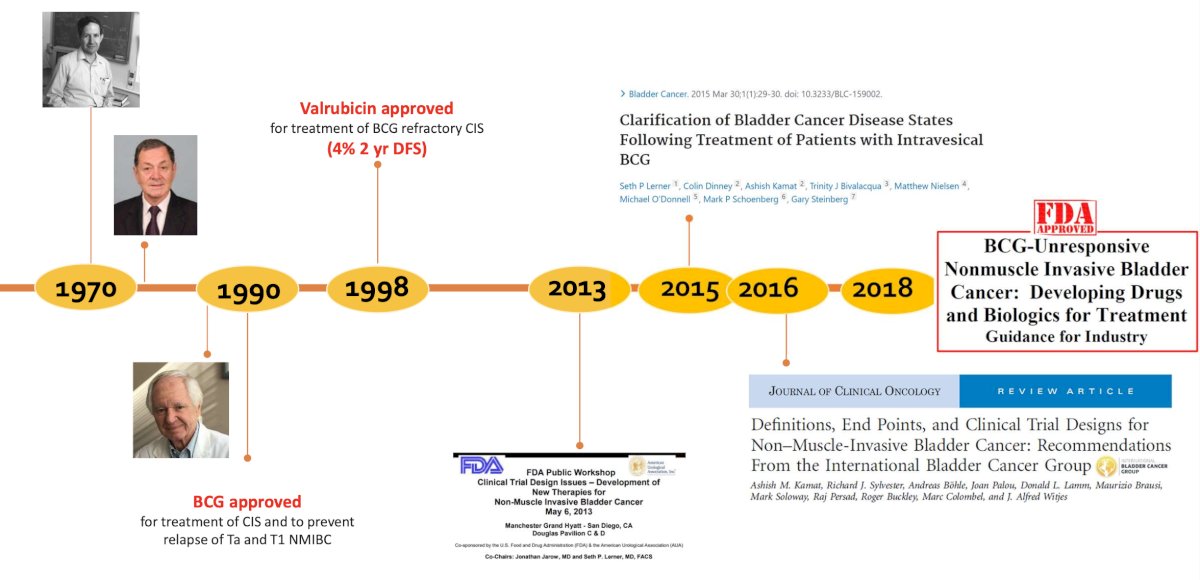 Dr. Kamat started by highlighting the changes made in the non muscle invasive bladder cancer disease space from 1970 – 2018, specifically BCG’s approval in 1990 for treatment of CIS and to prevent relapse of Ta and T1 disease, the FDA’s public workshop in 2013 for clinical trial design issues for developing new therapies in NMIBC, clarification of bladder cancer disease states following treatment of patients with intravesical BCG1 in 2015, the International Bladder Cancer Group’s definitions, end points, and clinical trial designs for NMIBC in 2016,2 and the FDA’s guidance for industry of BCG-unresponsive NMIBC development of drugs and biologics for treatment